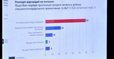 59% украинцев не будут продавать свой пай после открытия рынка земли, — соцопрос UIF
