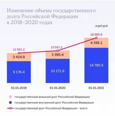 Государственный долг России в 2020 году увеличился на 5,4 трлн руб