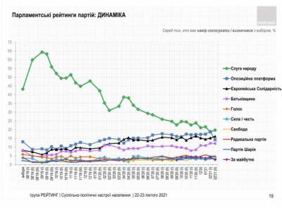 Какие партии прошли бы в Раду в феврале 2021 года: за кого готовы голосовать украинцы