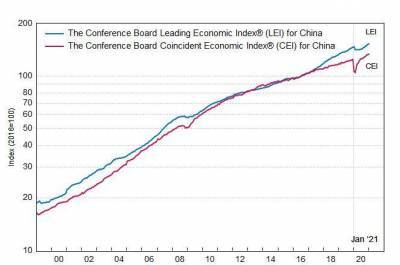 Китая: ведущий экономический индекс вырос в январе