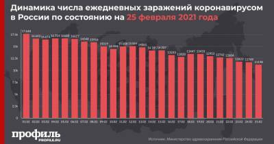 В России за сутки зафиксировано 11198 новых случаев заражения COVID-19