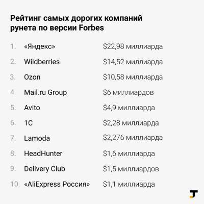 30 самых дорогих компаний рунета