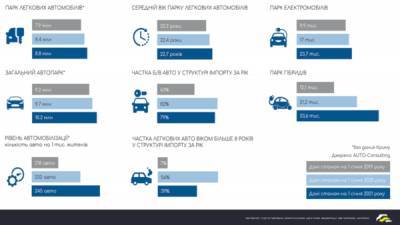 Подсчитан средний возраст автомобилей в Украине