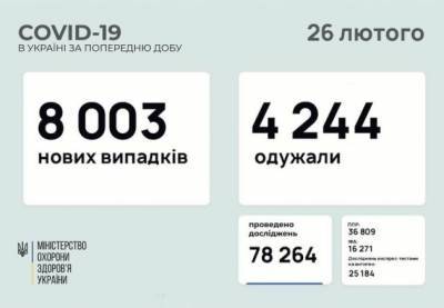 В Украине за сутки зафиксировали более 8000 новых заражений коронавирусом