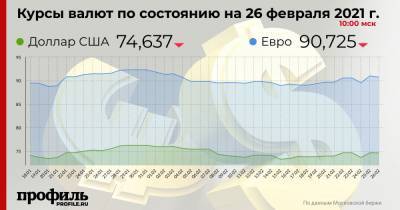 Доллар на открытии торгов подешевел до 74,64 рубля