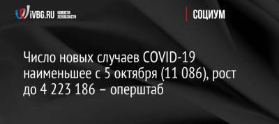 Число новых случаев COVID-19 наименьшее с 5 октября (11 086), рост до 4 223 186 – оперштаб