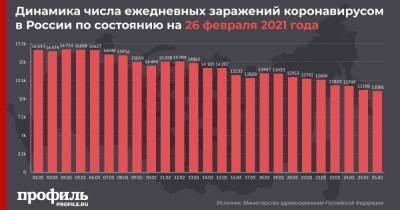 В России за сутки зафиксировано 11086 случаев заражения COVID-19