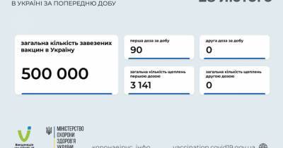 За сутки в Украине вакцинацию от COVID-19 проводили только в трех областях