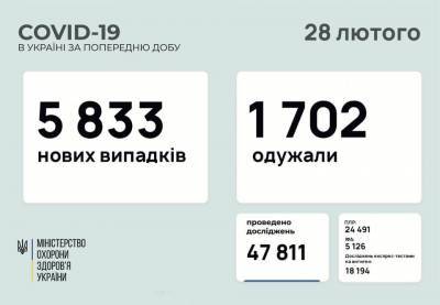 За сутки COVID-19 диагностировали почти у 6 тысяч украинцев, среди них — 795 детей