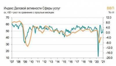 Индекс деловой активности в сфере услуг РФ в январе вырос до 52,7 балла