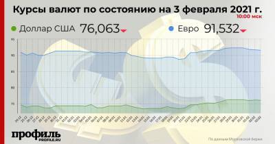 Курс доллара снизился до 76,06 рубля