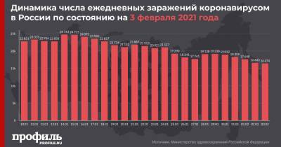 Показатели заболеваемости COVID-19 в России снизились до уровня октября