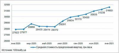 Средняя стоимость квартиры в новостройках Киева, в январе 2021 года составила 31 603 грн./кв.м.