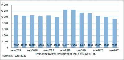 В январе 2021 года средняя стоимость квартир в Киеве отмечена на уровне 1 548 долл. США/кв. м