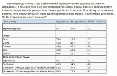 Стало известно, сколько украинцев поддерживают закон об обслуживании на украинском