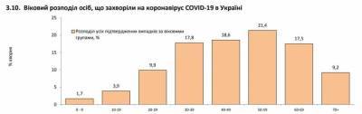 Коронавирус: в Украине чаще всего болеют люди 50-59 лет