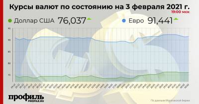 Доллар подорожал до 76,04 рубля