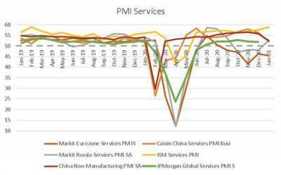 Глобальный индекс PMI в сфере услуг сигнализирует о замедлении роста деловой активности