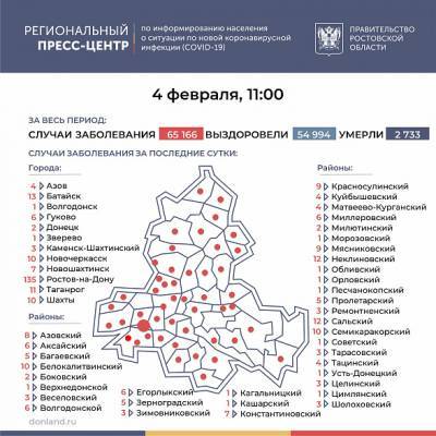 В Ростовской области число зараженных COVID-19 с начала пандемии превысило 65 тысяч человек