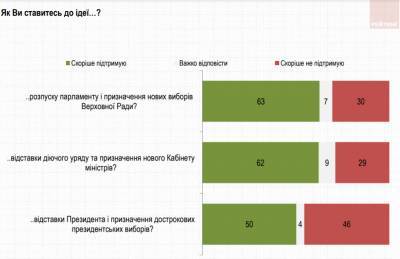 Половина украинцев поддерживает идею отставки Зеленского, а более 60% — роспуск Рады