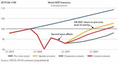 Мировой ВВП может вернуться к докризисным значениям не раньше 2022 года