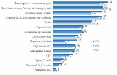 Украинцы массово не доверяют СМИ и президенту: опрос