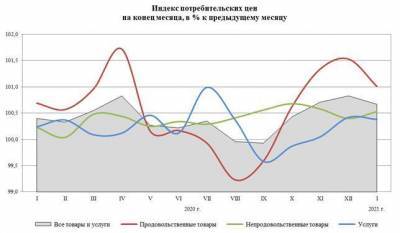 Инфляция в России в январе составила 5,2% в годовом выражении