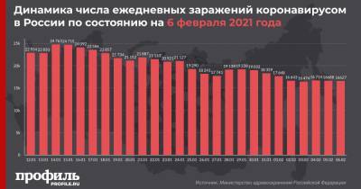 За сутки в России выявили 16627 новых случаев COVID-19