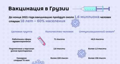 Вакцина от COVID-19 в Грузии - этапы иммунизации