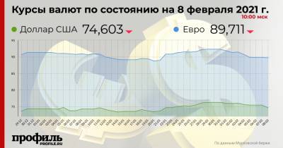 Курс доллара снизился до 74,6 рубля