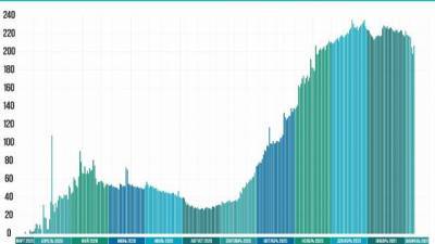 В Ленобласти коронавирусом за сутки заболело 205 человек