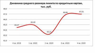 Средний размер лимита по кредиткам в РФ в 4-м квартале вырос на 3,9%