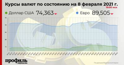 Доллар подешевел до 74,36 рубля
