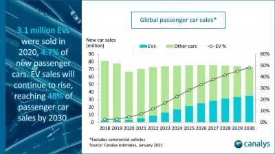 По подсчётам Canalys, мировые продажи электромобилей в 2020 году выросли на 39%