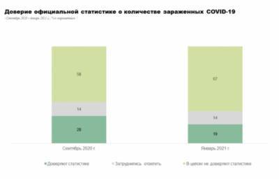 Две трети украинцев не верят официальной статистике по COVID-19 в стране — инфографика