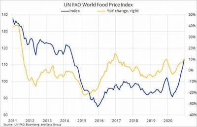 Цены на продовольствие в мире достигли 6-летнего рекорда