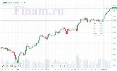 Рост нефти создал благоприятную атмосферу для рынка РФ на открытии