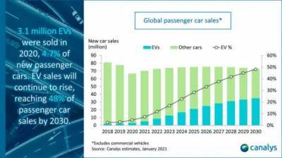 Мировые продажи электромобилей в 2020 году выросли на 39%