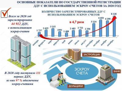 97% зарегистрированных в Москве в 2020 году первых ДДУ оформлялось с привлечением эскроу-счетов