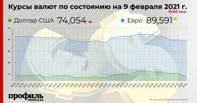 Доллар подешевел до 74,05 рубля