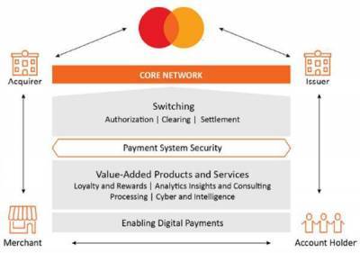 MasterCard — ставка на рост цифровых платежей в мире