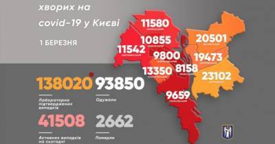 Коронавирус в Киеве: инфицированных в 10 раз больше, чем выздоровевших