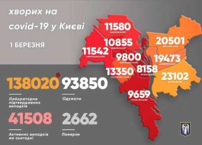 В Киеве за сутки уменьшилось количество больных коронавирусом