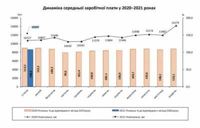 Средняя зарплата в Украине выросла на 1,6 тысяч гривен: инфографика