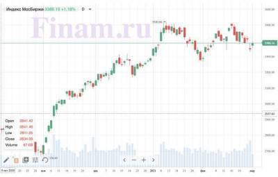 Итоги понедельника, 1 марта: Рынок РФ провел первый день весны в зеленой зоне
