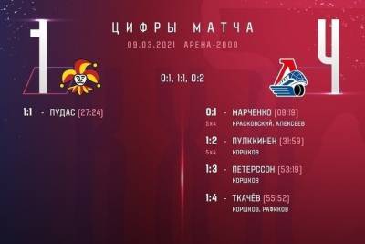 «Локомотив» победил в первом раунде плей-офф
