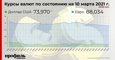 Доллар подорожал до 73,97 рубля