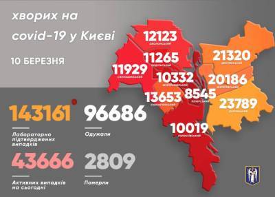 В Киеве за сутки в три раза выросло количество COVID-больных