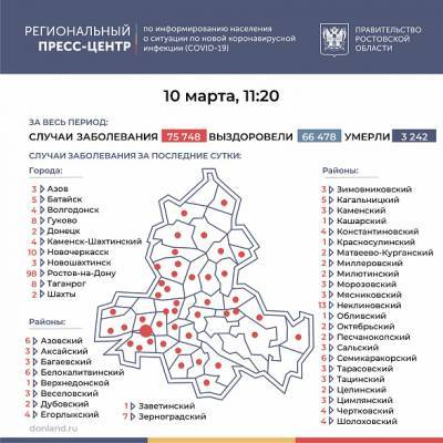 В Ростовской области COVID-19 за последние сутки подтвердился у 258 человек