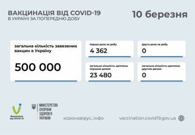 В Украине за сутки вакцинировали от коронавируса более 4 тысяч человек